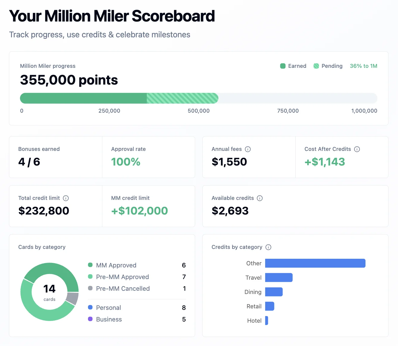 Million Miler Scoreboard